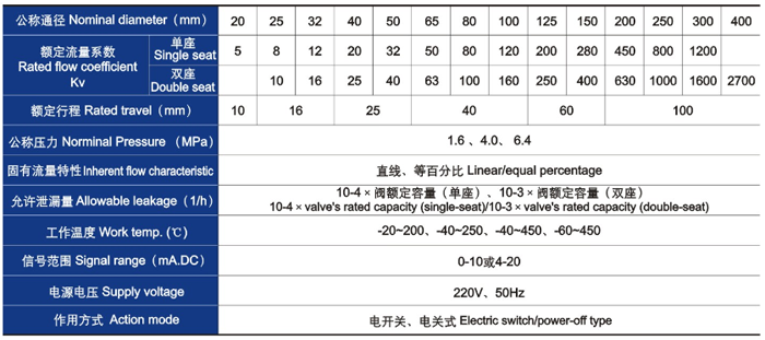 電動直通單、雙座調節(jié)閥主要技術參數
